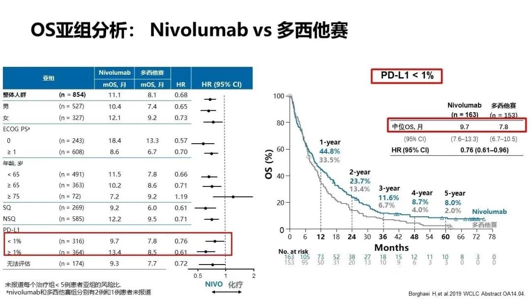 肺癌丨纳武利尤单抗(O药)二线肺癌治疗研究数据汇总