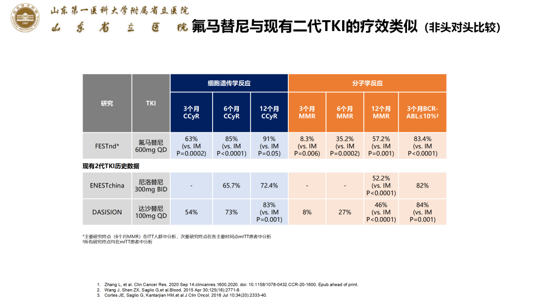 守护健康，点亮希望：氟马替尼临床应用病例分享