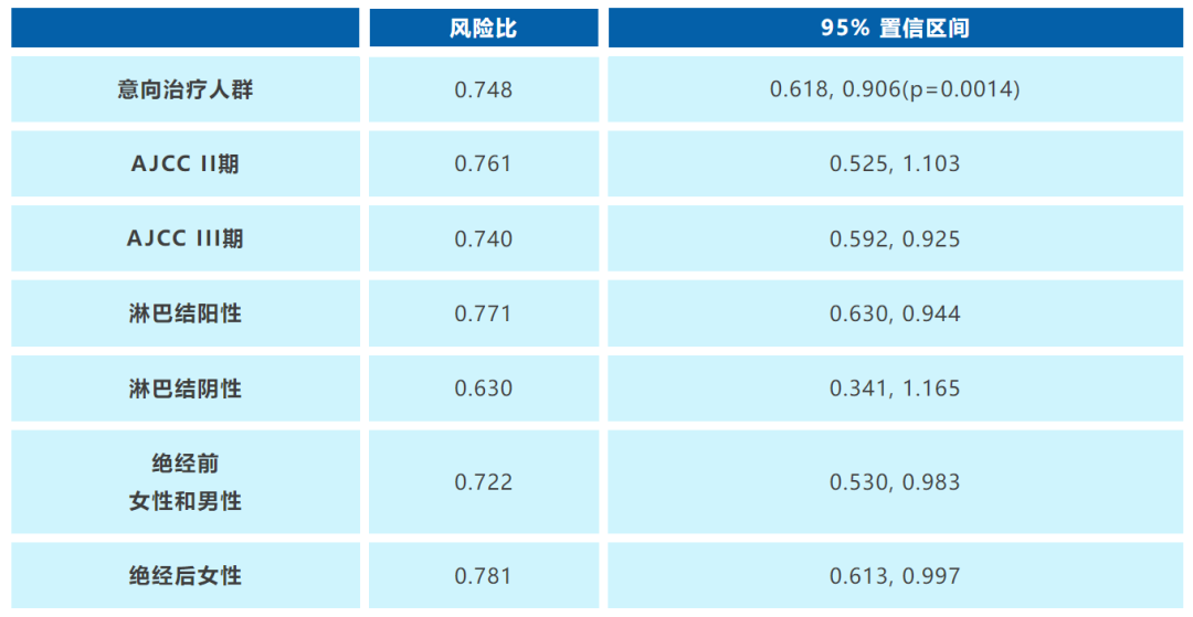 ASCO 重磅速递丨诺华凯丽隆（琥珀酸瑞波西利片）显著降低早期乳腺癌