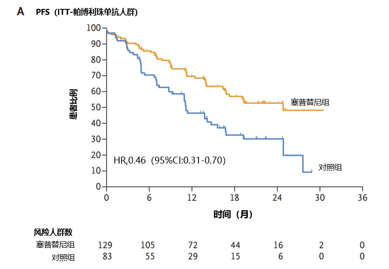 PFS延长13.6个月！NEJM：塞普替尼或成为RET融合阳性非小细胞肺癌患者